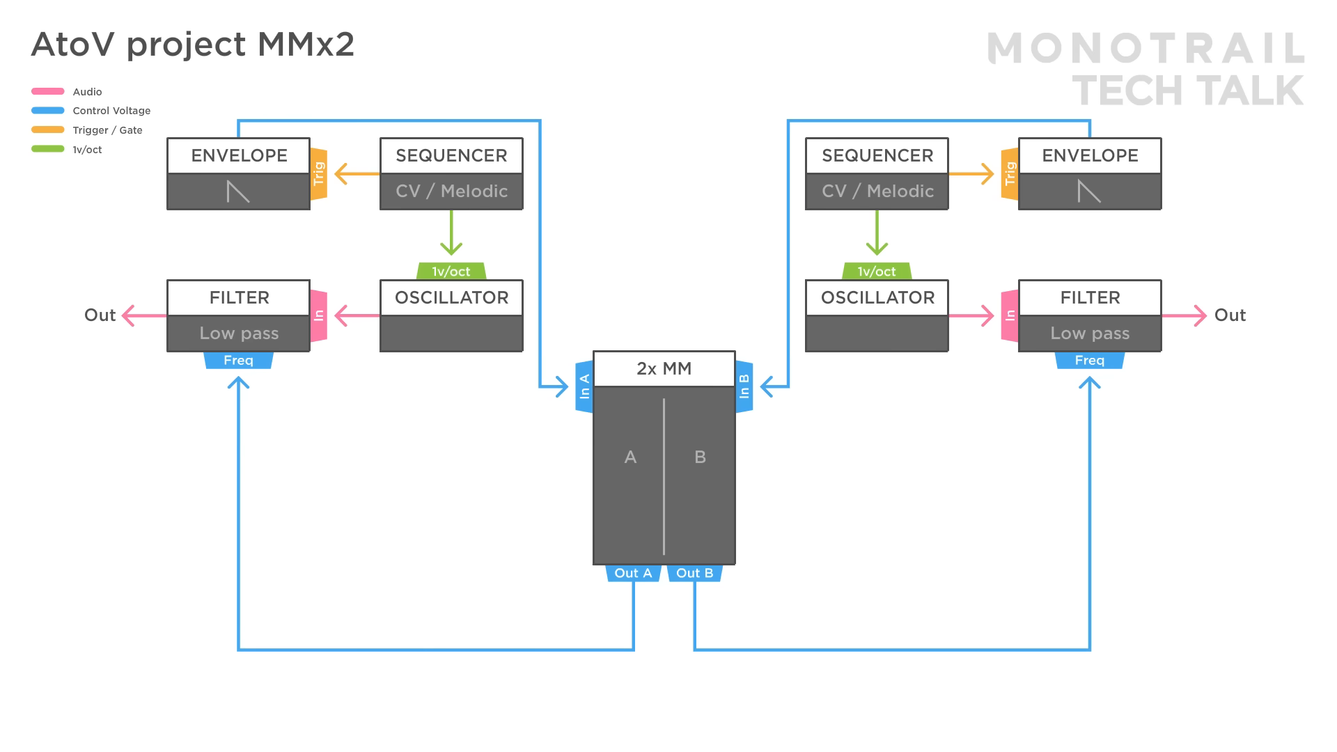 these modules make simple multiplying and inverting possible without using a lot of separate modules