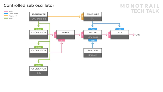 A single oscillator with sub output feels very tight.