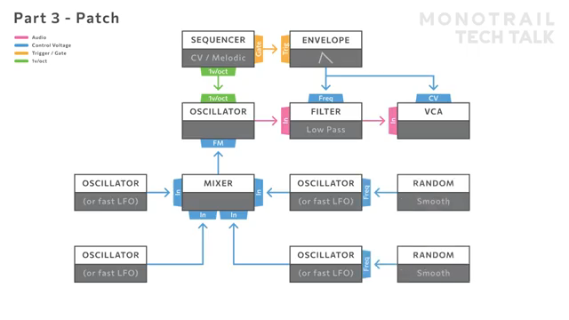 Now you're chaining ideas and truly getting creative with your patches and modules.